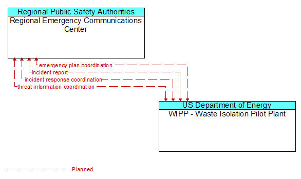 Regional Emergency Communications Center to WIPP - Waste Isolation Pilot Plant Interface Diagram