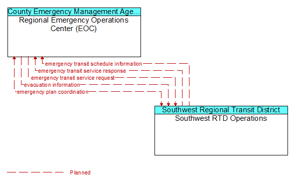 Regional Emergency Operations Center (EOC) to Southwest RTD Operations Interface Diagram