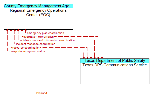 Regional Emergency Operations Center (EOC) to Texas DPS Communications Service Interface Diagram
