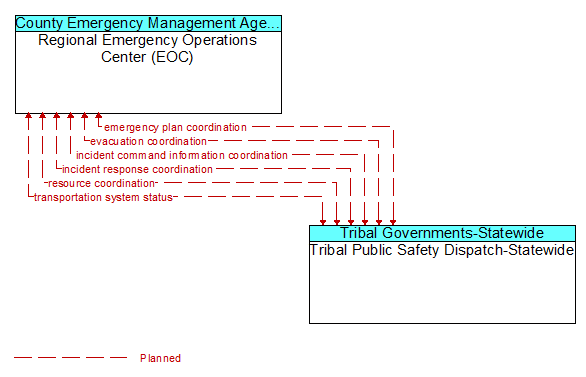 Regional Emergency Operations Center (EOC) to Tribal Public Safety Dispatch-Statewide Interface Diagram