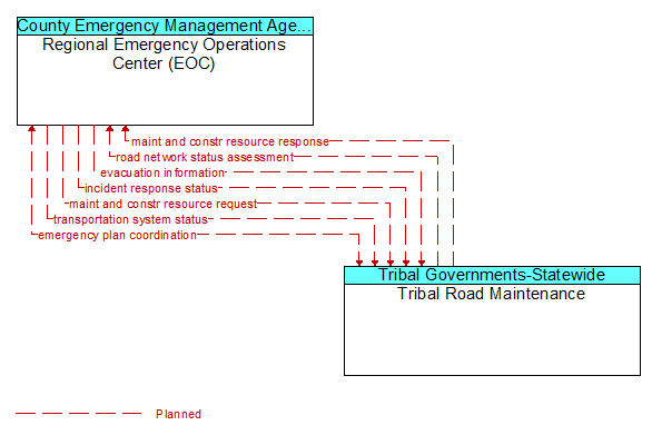 Regional Emergency Operations Center (EOC) to Tribal Road Maintenance Interface Diagram