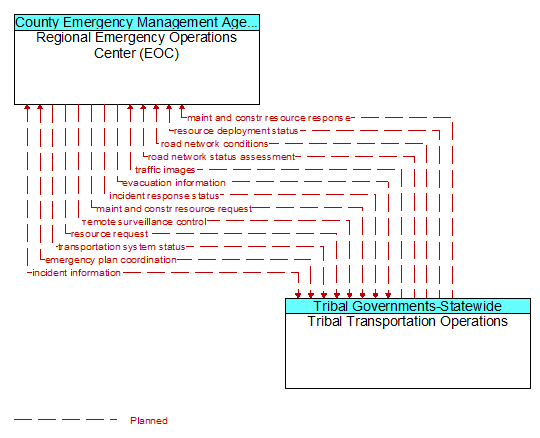 Regional Emergency Operations Center (EOC) to Tribal Transportation Operations Interface Diagram