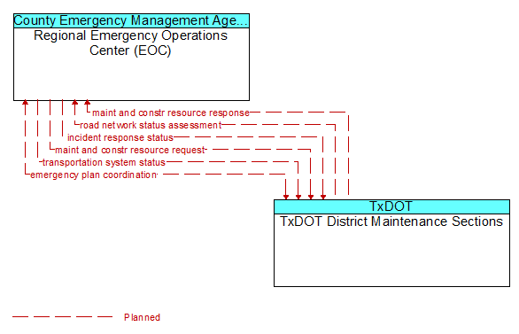 Regional Emergency Operations Center (EOC) to TxDOT District Maintenance Sections Interface Diagram