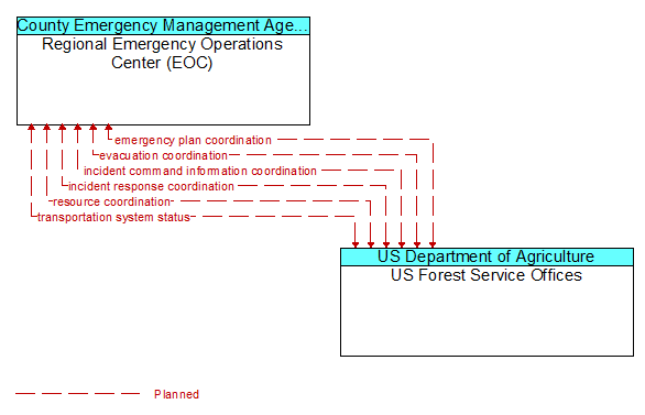 Regional Emergency Operations Center (EOC) to US Forest Service Offices Interface Diagram