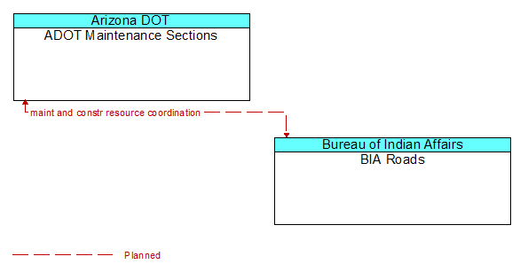 ADOT Maintenance Sections to BIA Roads Interface Diagram