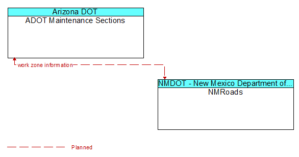 ADOT Maintenance Sections to NMRoads Interface Diagram