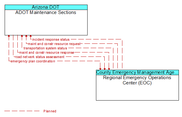 ADOT Maintenance Sections to Regional Emergency Operations Center (EOC) Interface Diagram