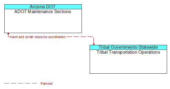 ADOT Maintenance Sections and Tribal Transportation Operations