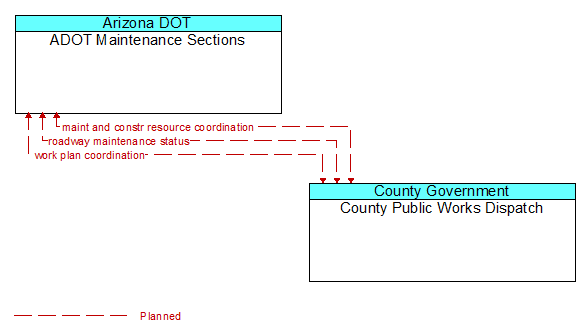 ADOT Maintenance Sections to County Public Works Dispatch Interface Diagram