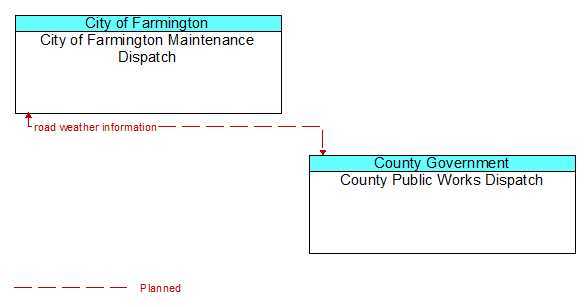 City of Farmington Maintenance Dispatch to County Public Works Dispatch Interface Diagram