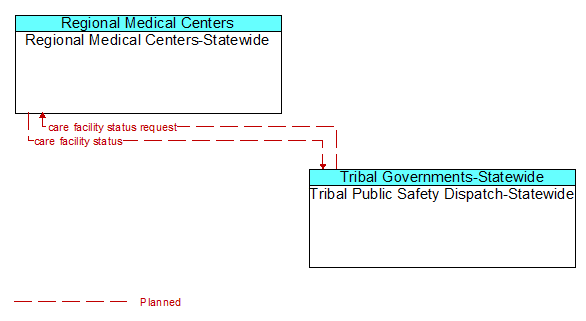 Regional Medical Centers-Statewide to Tribal Public Safety Dispatch-Statewide Interface Diagram