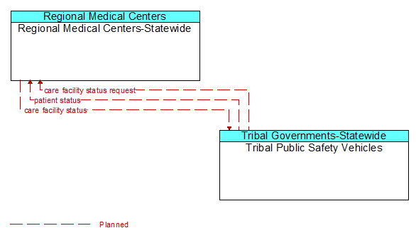 Regional Medical Centers-Statewide and Tribal Public Safety Vehicles
