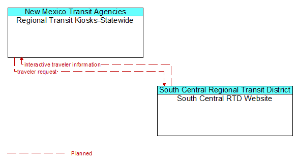 Regional Transit Kiosks-Statewide to South Central RTD Website Interface Diagram