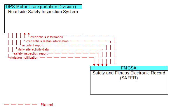 Roadside Safety Inspection System to Safety and Fitness Electronic Record (SAFER) Interface Diagram
