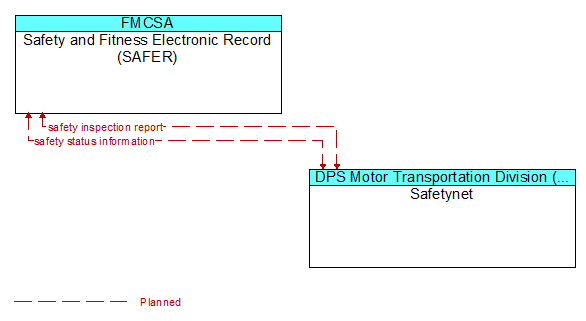 Safety and Fitness Electronic Record (SAFER) to Safetynet Interface Diagram