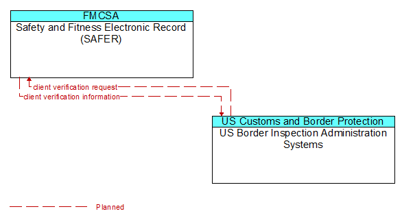 Safety and Fitness Electronic Record (SAFER) to US Border Inspection Administration Systems Interface Diagram