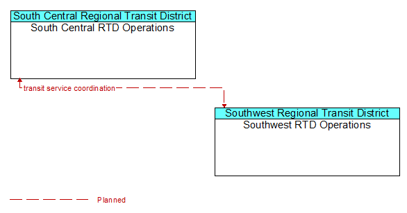 South Central RTD Operations and Southwest RTD Operations