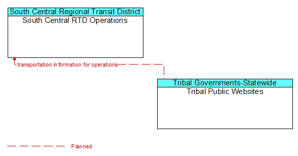 South Central RTD Operations to Tribal Public Websites Interface Diagram