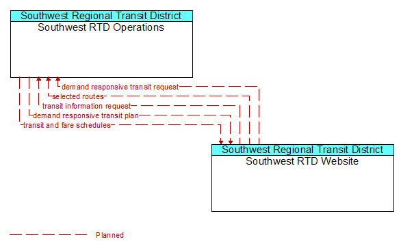 Southwest RTD Operations to Southwest RTD Website Interface Diagram