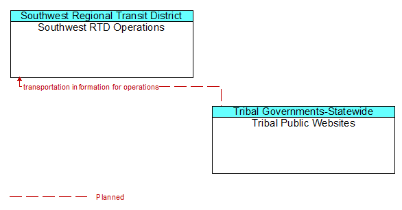 Southwest RTD Operations to Tribal Public Websites Interface Diagram