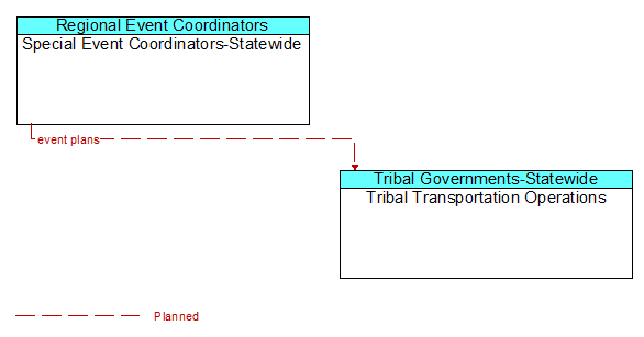 Special Event Coordinators-Statewide to Tribal Transportation Operations Interface Diagram