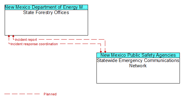 State Forestry Offices to Statewide Emergency Communications Network Interface Diagram