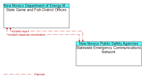 State Game and Fish District Offices to Statewide Emergency Communications Network Interface Diagram