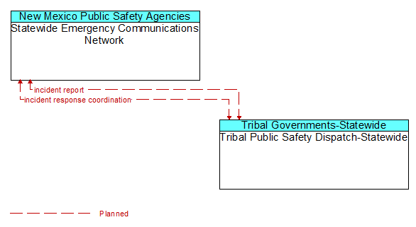 Statewide Emergency Communications Network to Tribal Public Safety Dispatch-Statewide Interface Diagram