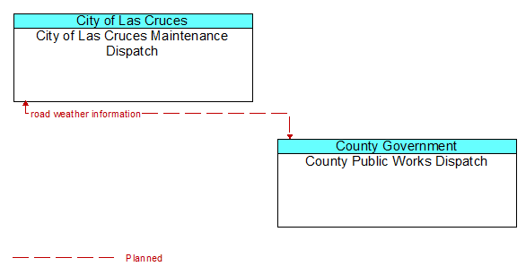 City of Las Cruces Maintenance Dispatch to County Public Works Dispatch Interface Diagram