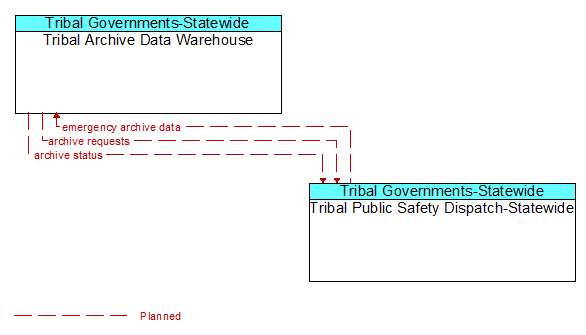 Tribal Archive Data Warehouse to Tribal Public Safety Dispatch-Statewide Interface Diagram