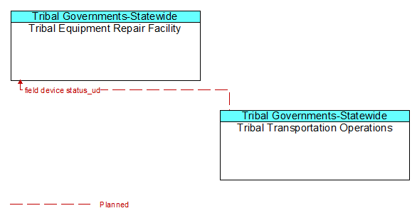 Tribal Equipment Repair Facility to Tribal Transportation Operations Interface Diagram