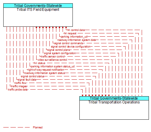 Tribal ITS Field Equipment to Tribal Transportation Operations Interface Diagram