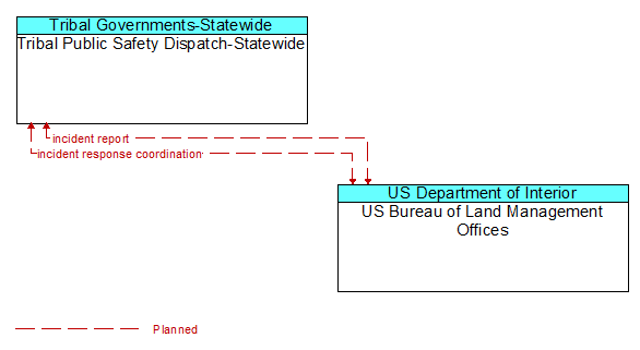 Tribal Public Safety Dispatch-Statewide to US Bureau of Land Management Offices Interface Diagram