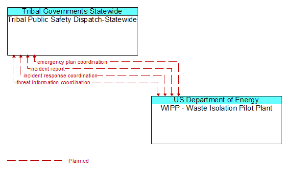 Tribal Public Safety Dispatch-Statewide to WIPP - Waste Isolation Pilot Plant Interface Diagram