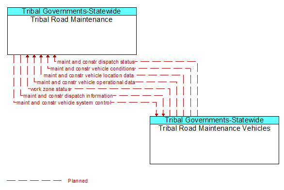 Tribal Road Maintenance to Tribal Road Maintenance Vehicles Interface Diagram