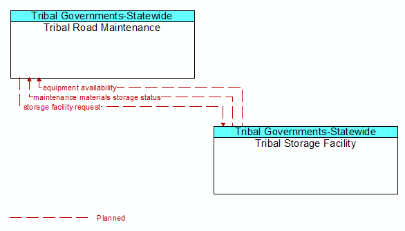 Tribal Road Maintenance to Tribal Storage Facility Interface Diagram