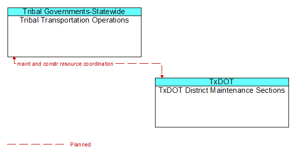 Tribal Transportation Operations to TxDOT District Maintenance Sections Interface Diagram