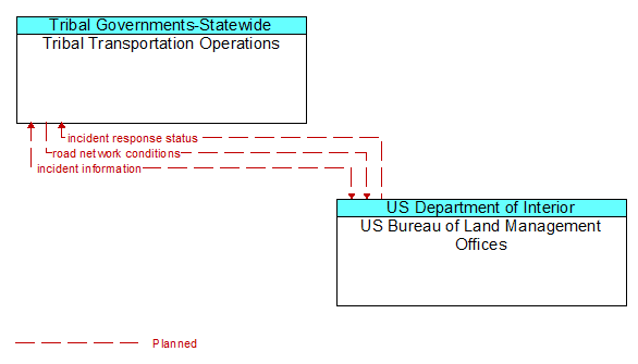 Tribal Transportation Operations to US Bureau of Land Management Offices Interface Diagram