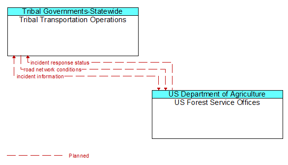 Tribal Transportation Operations to US Forest Service Offices Interface Diagram