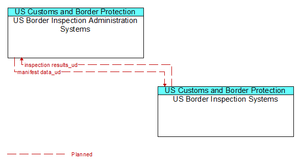US Border Inspection Administration Systems to US Border Inspection Systems Interface Diagram