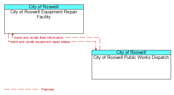 City of Roswell Equipment Repair Facility to City of Roswell Public Works Dispatch Interface Diagram