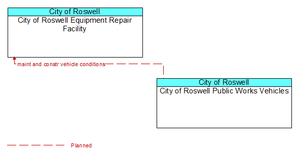 City of Roswell Equipment Repair Facility and City of Roswell Public Works Vehicles