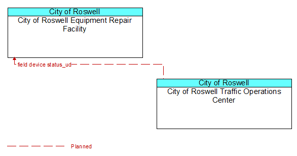 City of Roswell Equipment Repair Facility to City of Roswell Traffic Operations Center Interface Diagram