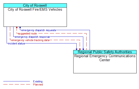 City of Roswell Fire/EMS Vehicles to Regional Emergency Communications Center Interface Diagram