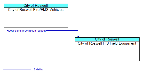 City of Roswell Fire/EMS Vehicles to City of Roswell ITS Field Equipment Interface Diagram