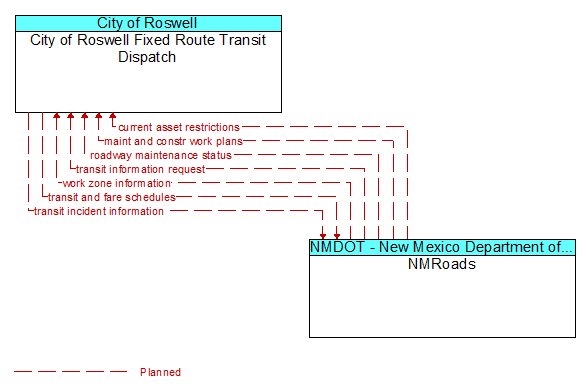 City of Roswell Fixed Route Transit Dispatch and NMRoads