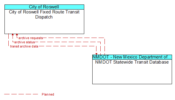 City of Roswell Fixed Route Transit Dispatch to NMDOT Statewide Transit Database Interface Diagram