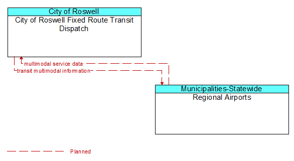 City of Roswell Fixed Route Transit Dispatch to Regional Airports Interface Diagram