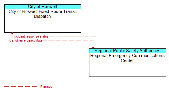 City of Roswell Fixed Route Transit Dispatch to Regional Emergency Communications Center Interface Diagram