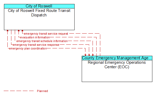 City of Roswell Fixed Route Transit Dispatch to Regional Emergency Operations Center (EOC) Interface Diagram